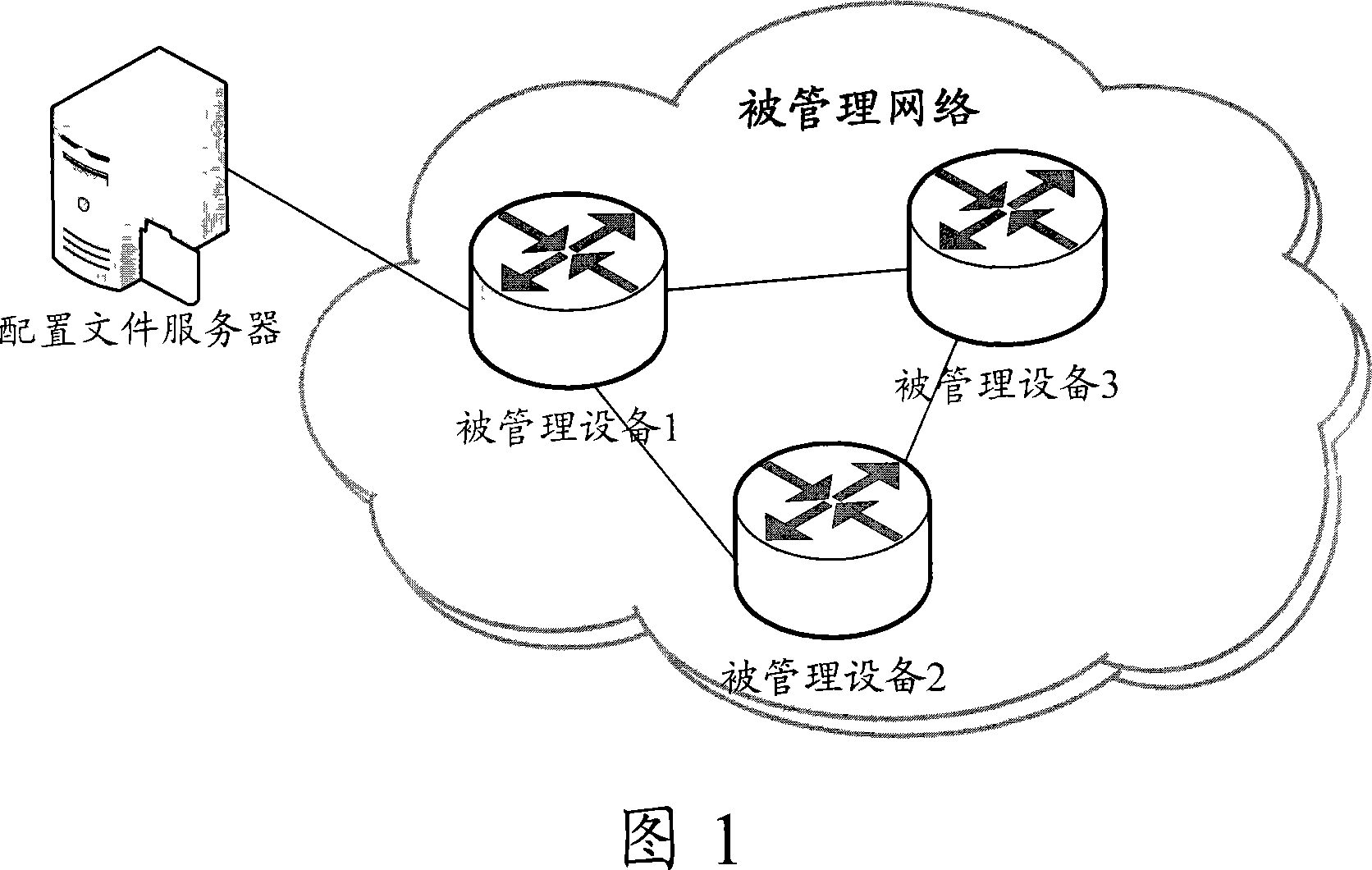 Configuration backup method, system and configuration file server and managed devices