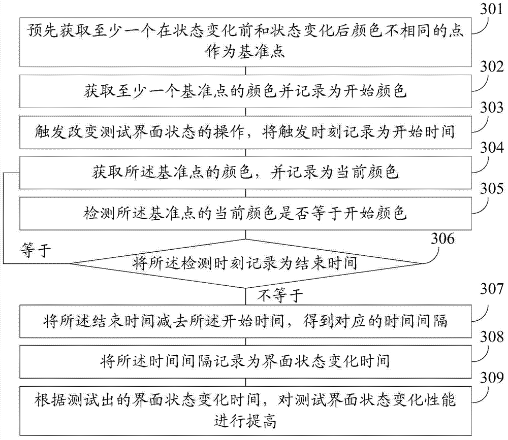 Method and device for testing interface state change time of software