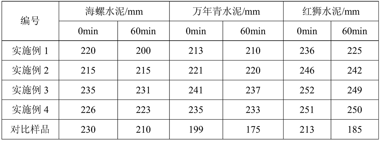 A kind of preparation method of multifunctional polycarboxylate water reducer