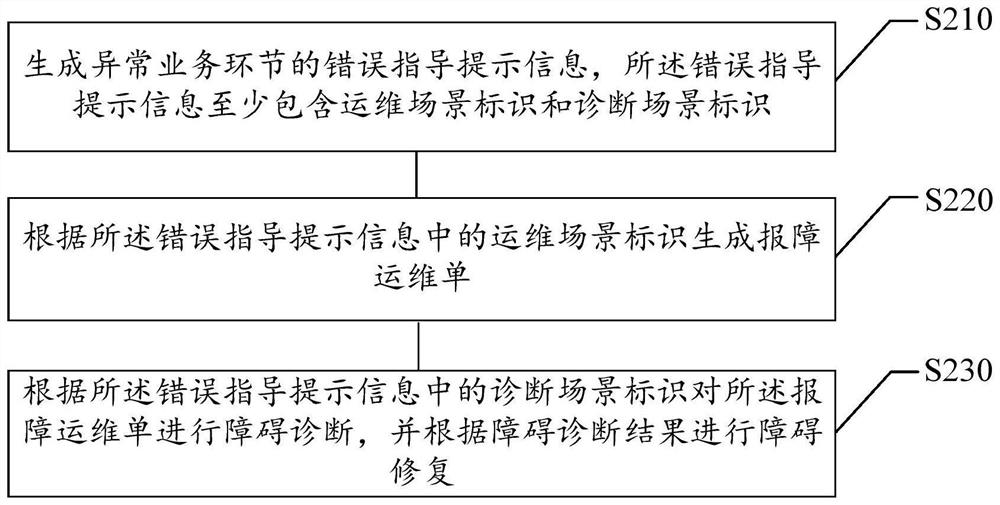 Business processing method and device, storage medium and electronic equipment