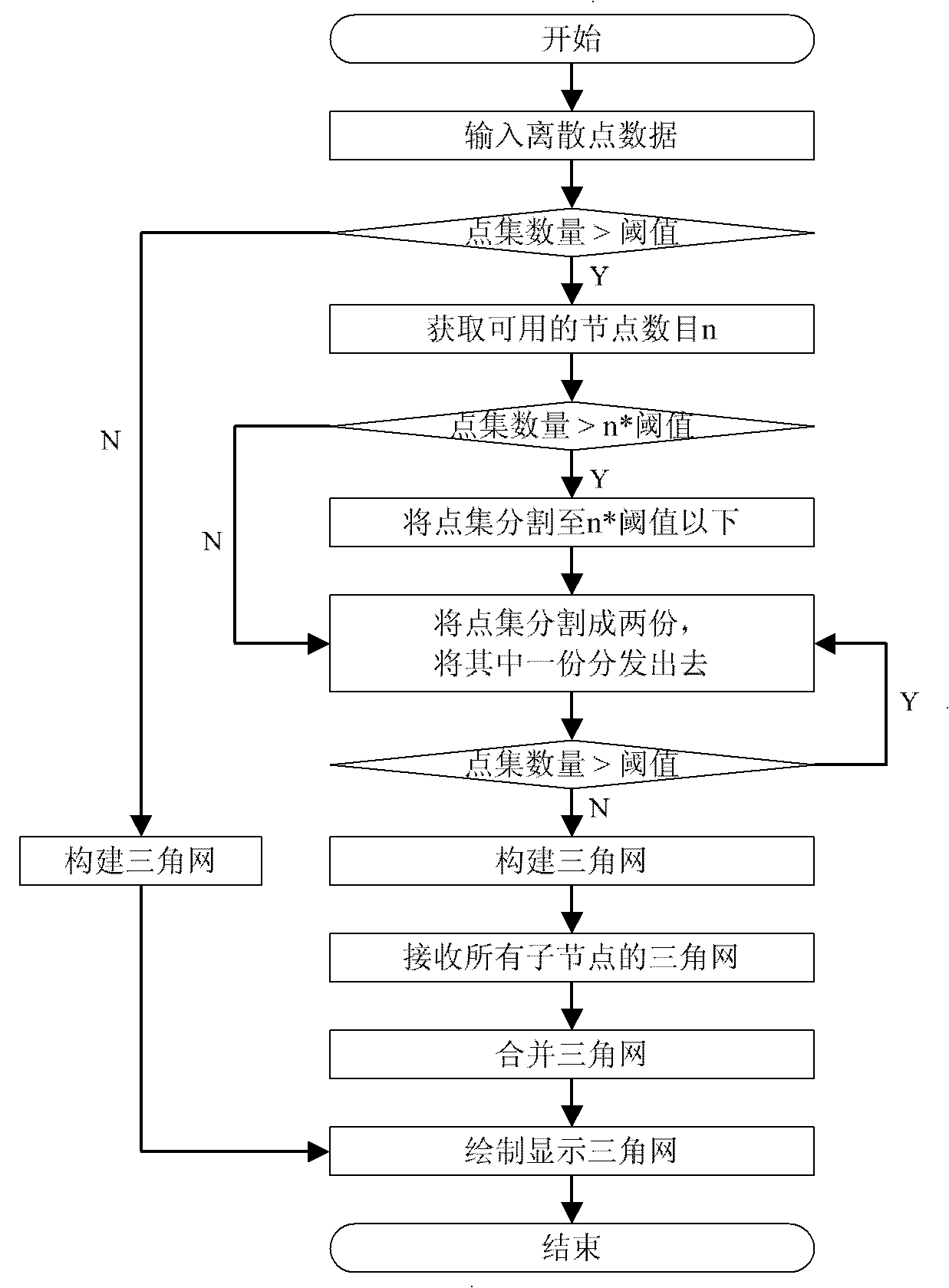 Parallel construction method of Delaunay triangulated network
