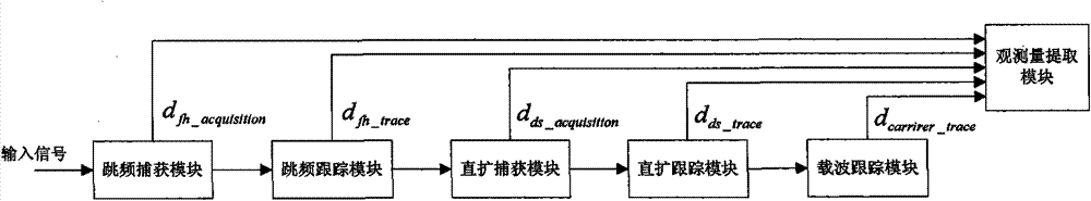 Medium short wave spread spectrum frequency hopping radio navigation system pseudo range observed quantity extraction method