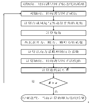 Blade element-momentum theory-based method for computing uneven stressed load of actuating disc