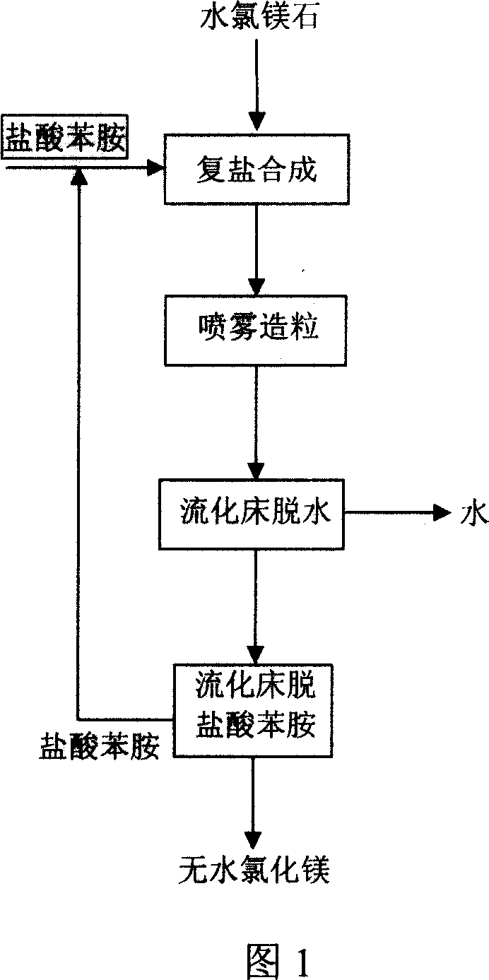 Process for preparing anhydrous magnesium chloride by dewatering bischofite