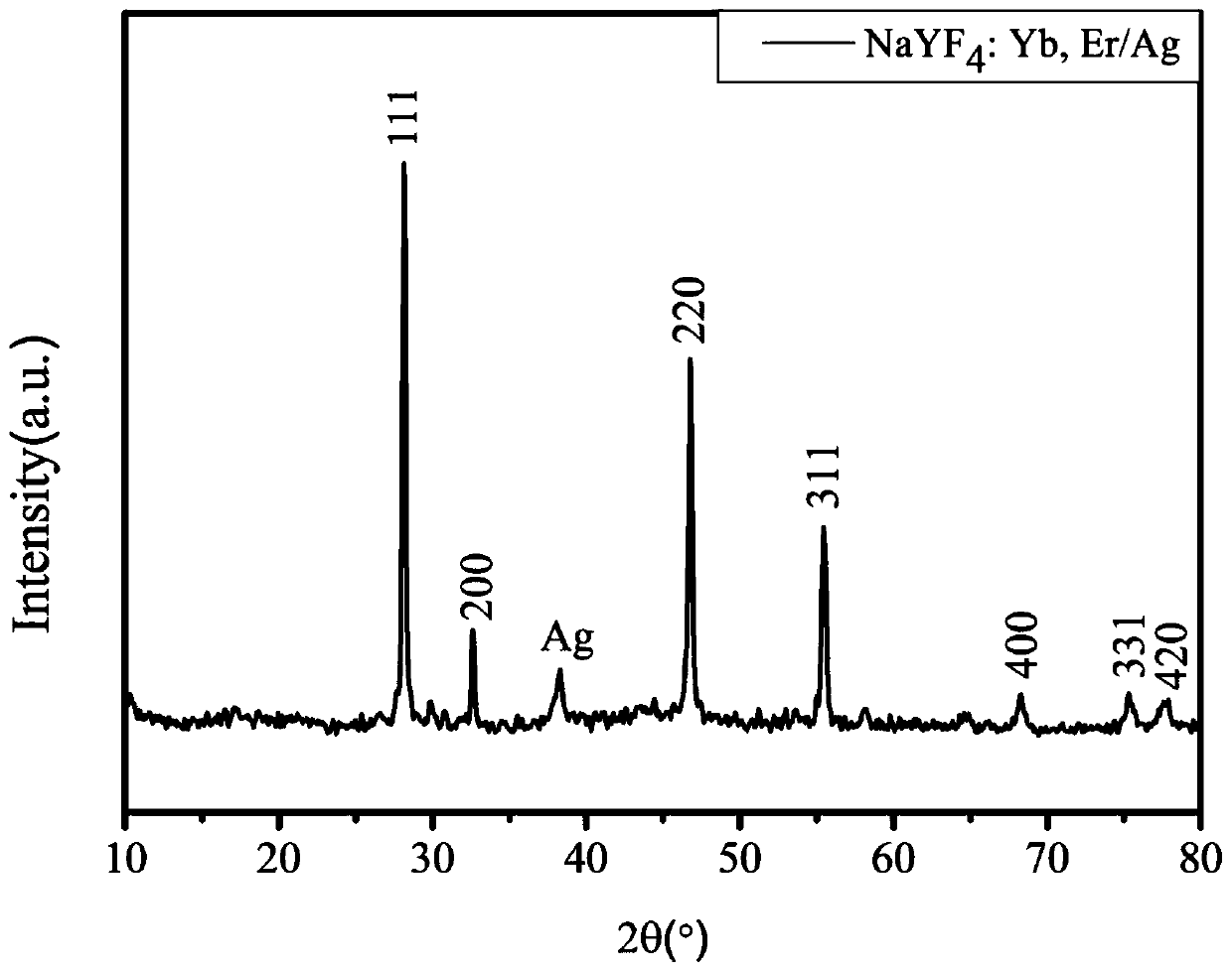 Preparation method and application of up-conversion material NaYF4:Yb,Er@M