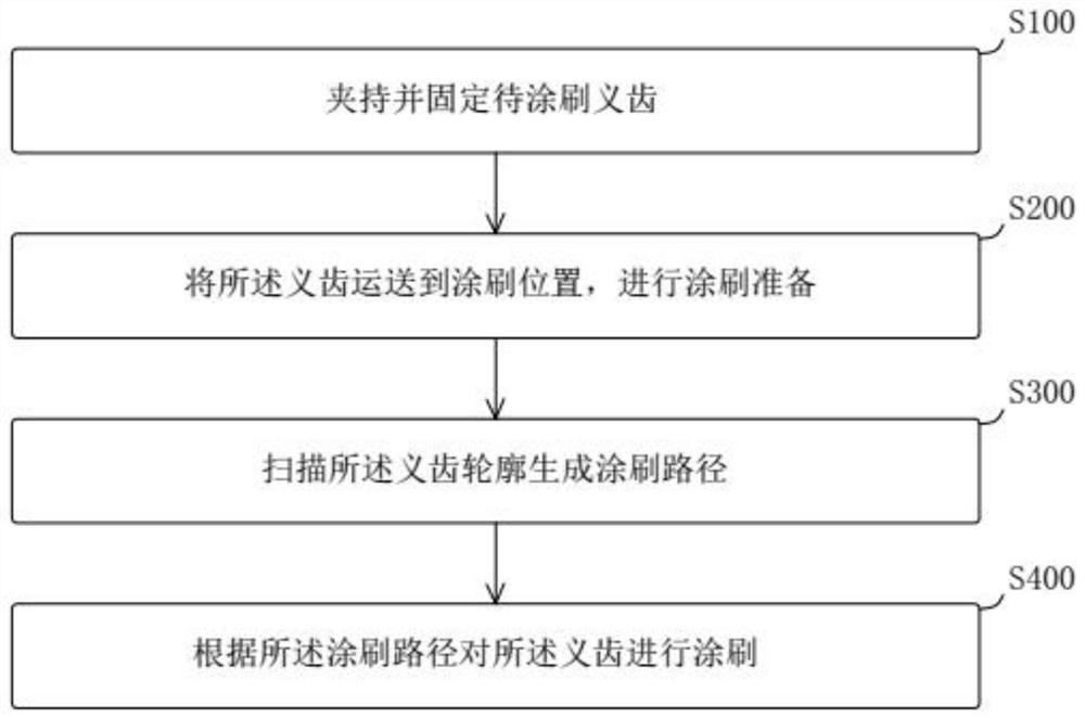 Denture automatic brushing method, system, device and storage medium