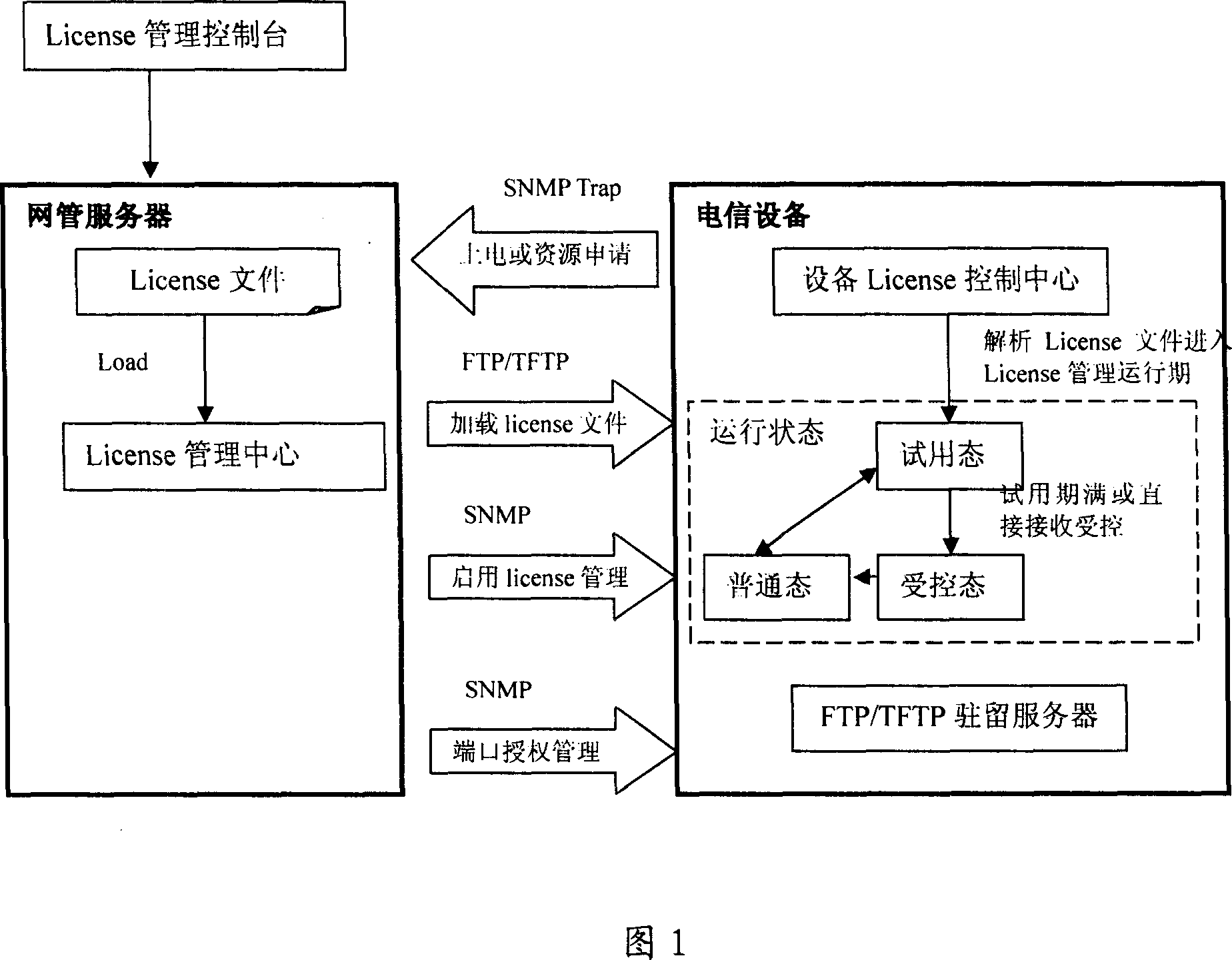 Method and its system for realizing telecommunication device port license management