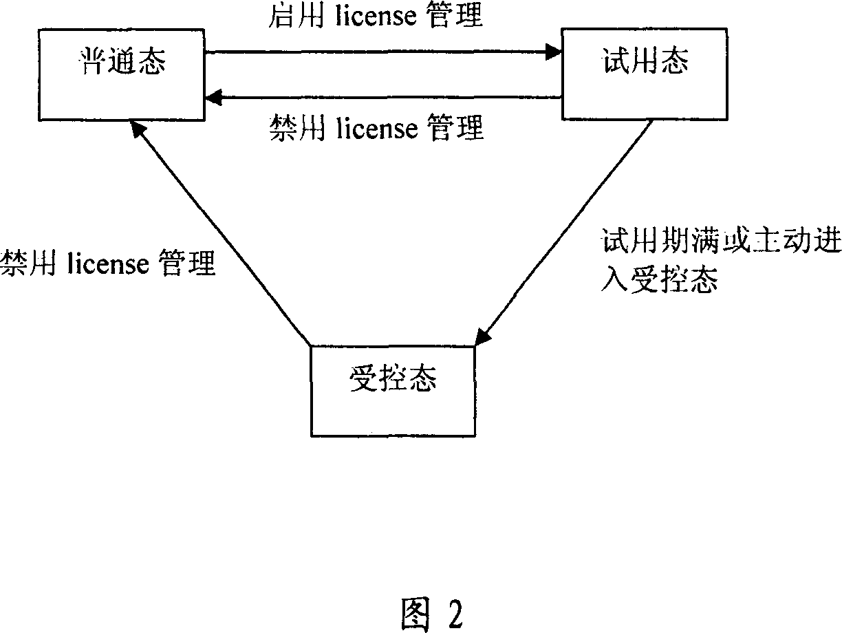 Method and its system for realizing telecommunication device port license management