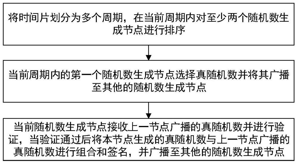 A hardware-based distributed multi-party random number generation method and system