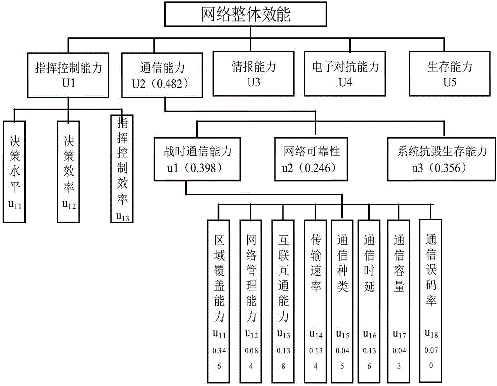 Index system constructing method for overall efficiency of network