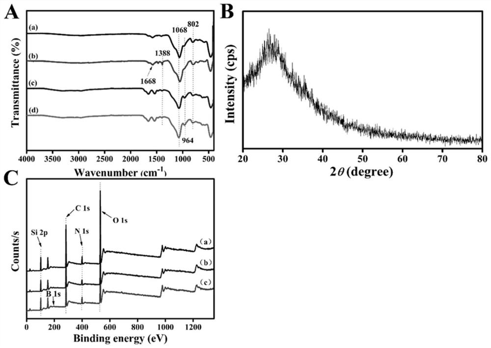 Fluorescent molecularly imprinted polymer based on glycopeptide, preparation method and application in glycoprotein screening and detection