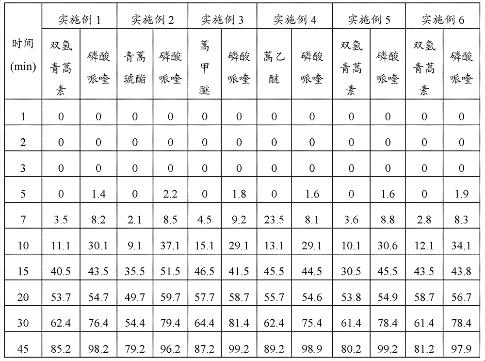 Compound artemisinin piperaquine pellet and preparation method thereof