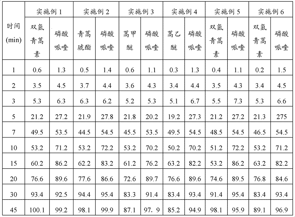 Compound artemisinin piperaquine pellet and preparation method thereof