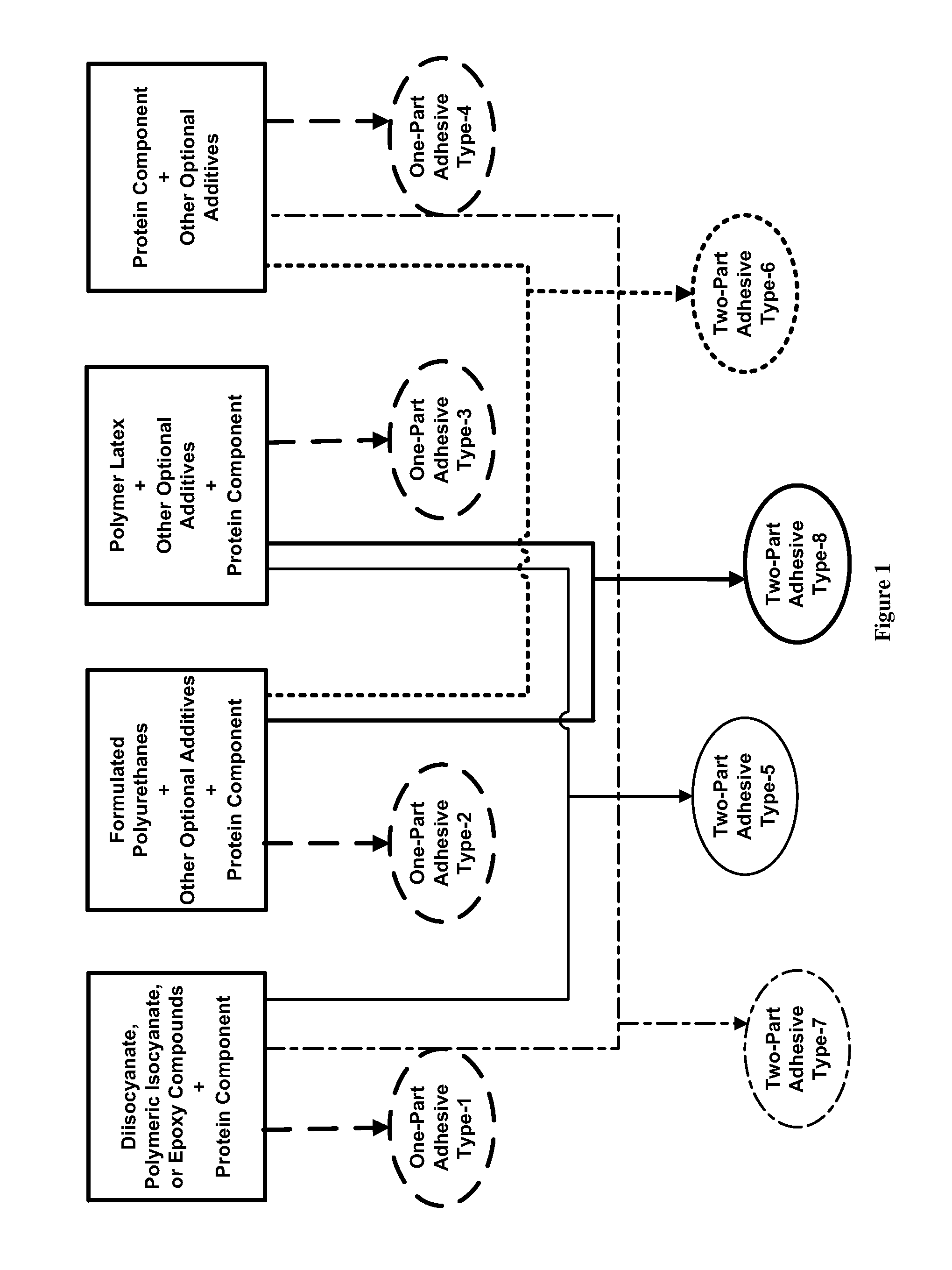 Protein-Containing Adhesives, and Manufacture and Use Thereof