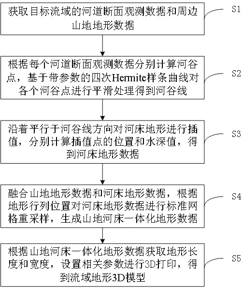 Watershed terrain 3D printing method and device, electronic equipment, storage medium