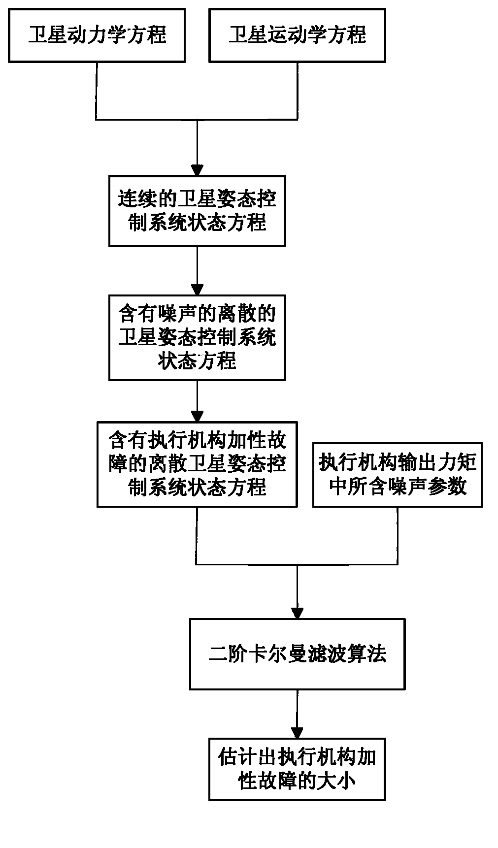 Method for estimating additive fault size of executing agency of satellite attitude control system through second order Kalman filtering algorithm