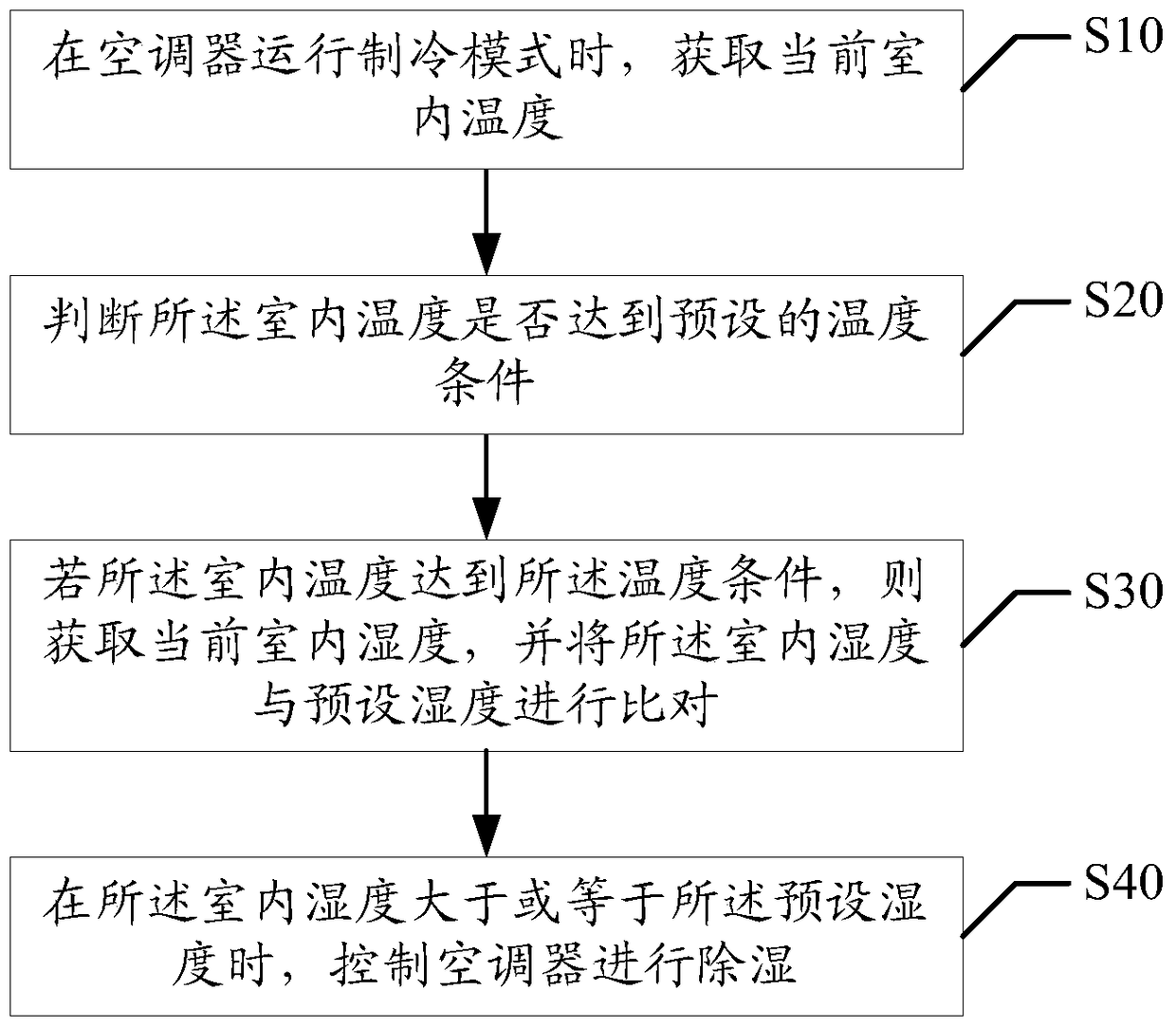 Air conditioner dehumidification control method and device