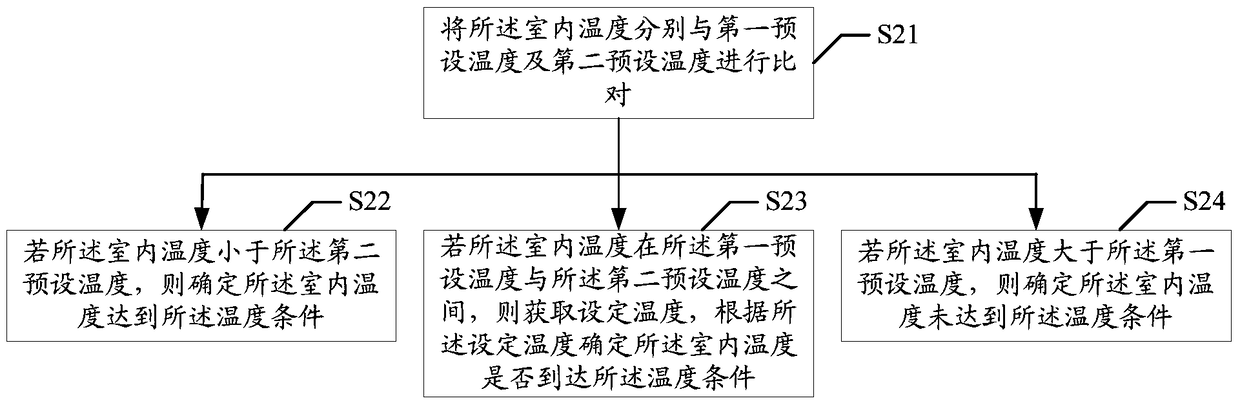 Air conditioner dehumidification control method and device