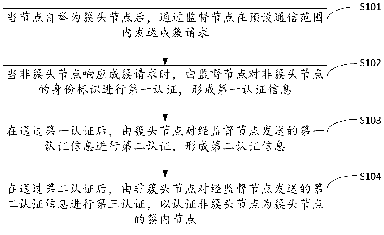 Safe clustering method and device based on wireless sensor network