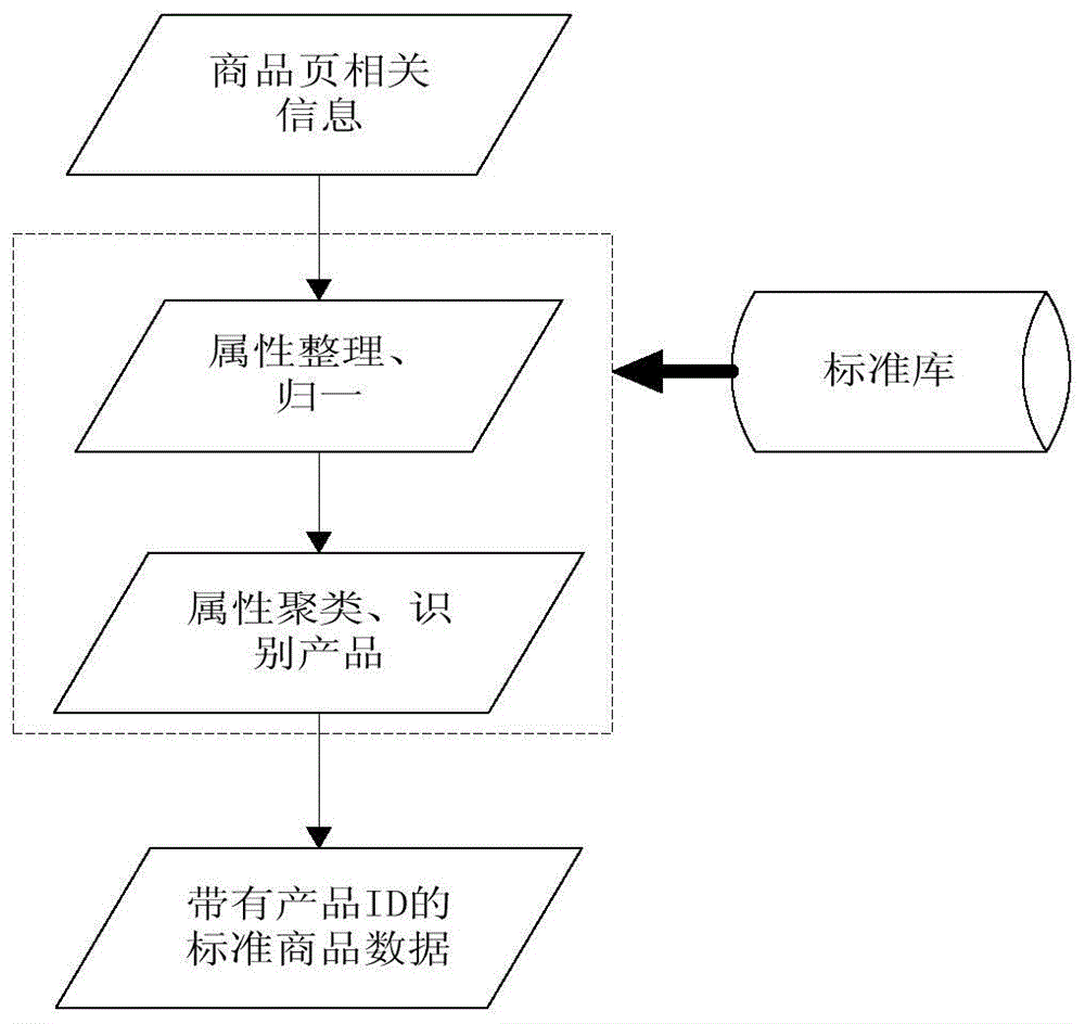 Method for identifying products based on commodity attribute unification and clustering