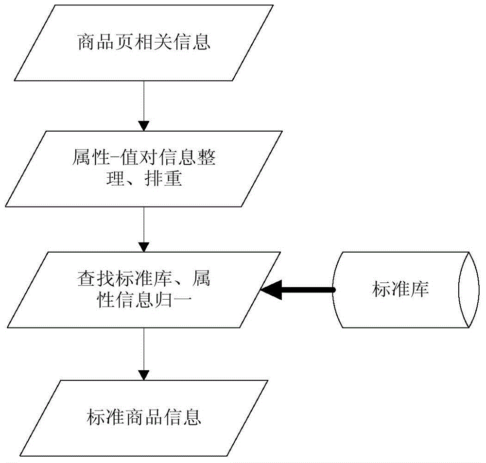 Method for identifying products based on commodity attribute unification and clustering