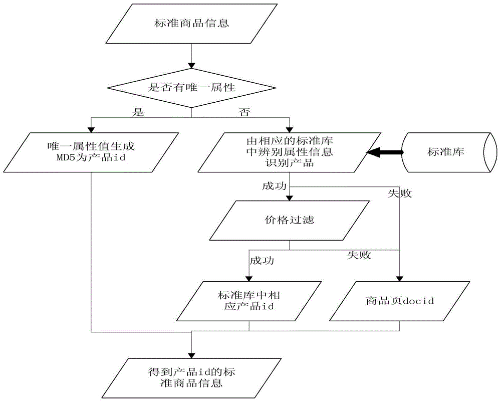 Method for identifying products based on commodity attribute unification and clustering