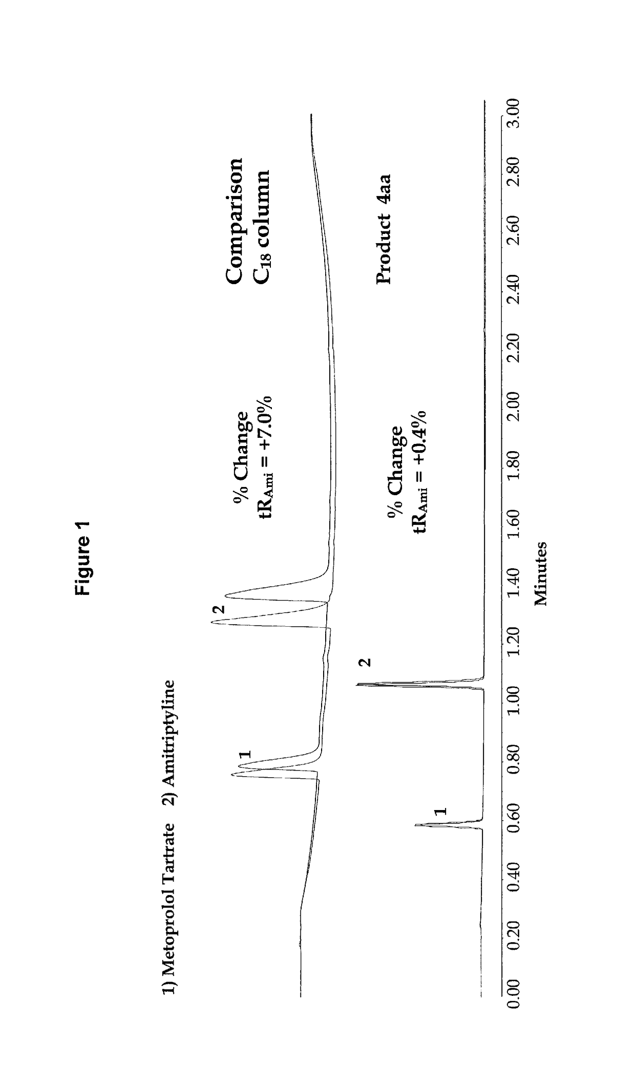 High purity chromatographic materials comprising an ionizable modifier