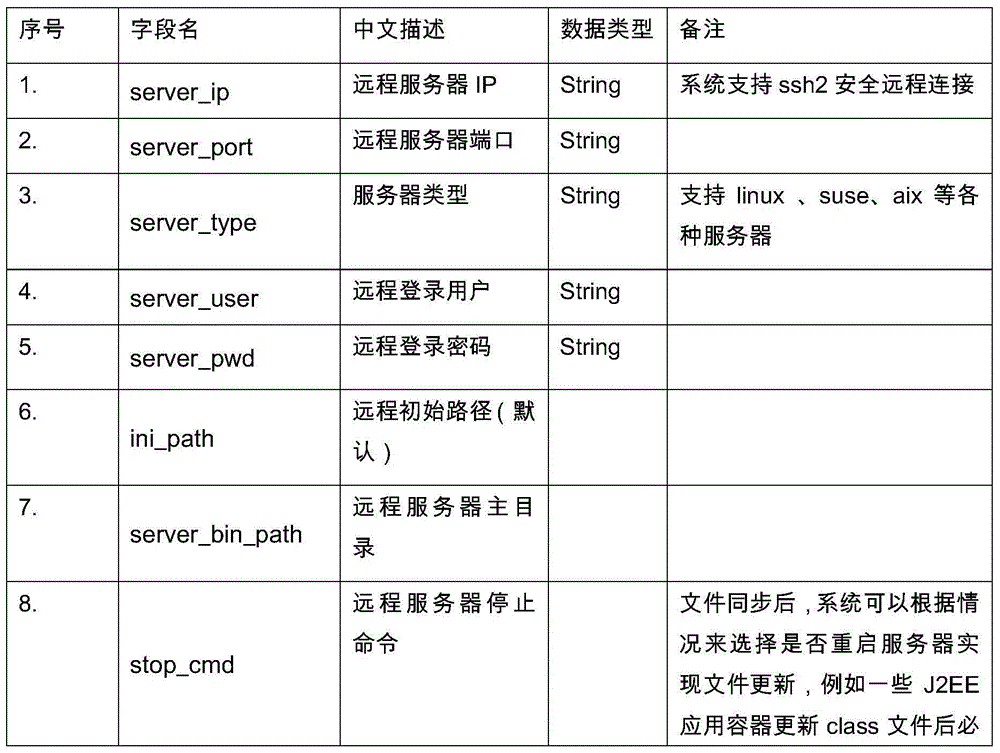 J2EE (Java 2 Enterprise Edition) project file remote synchronous change method and device