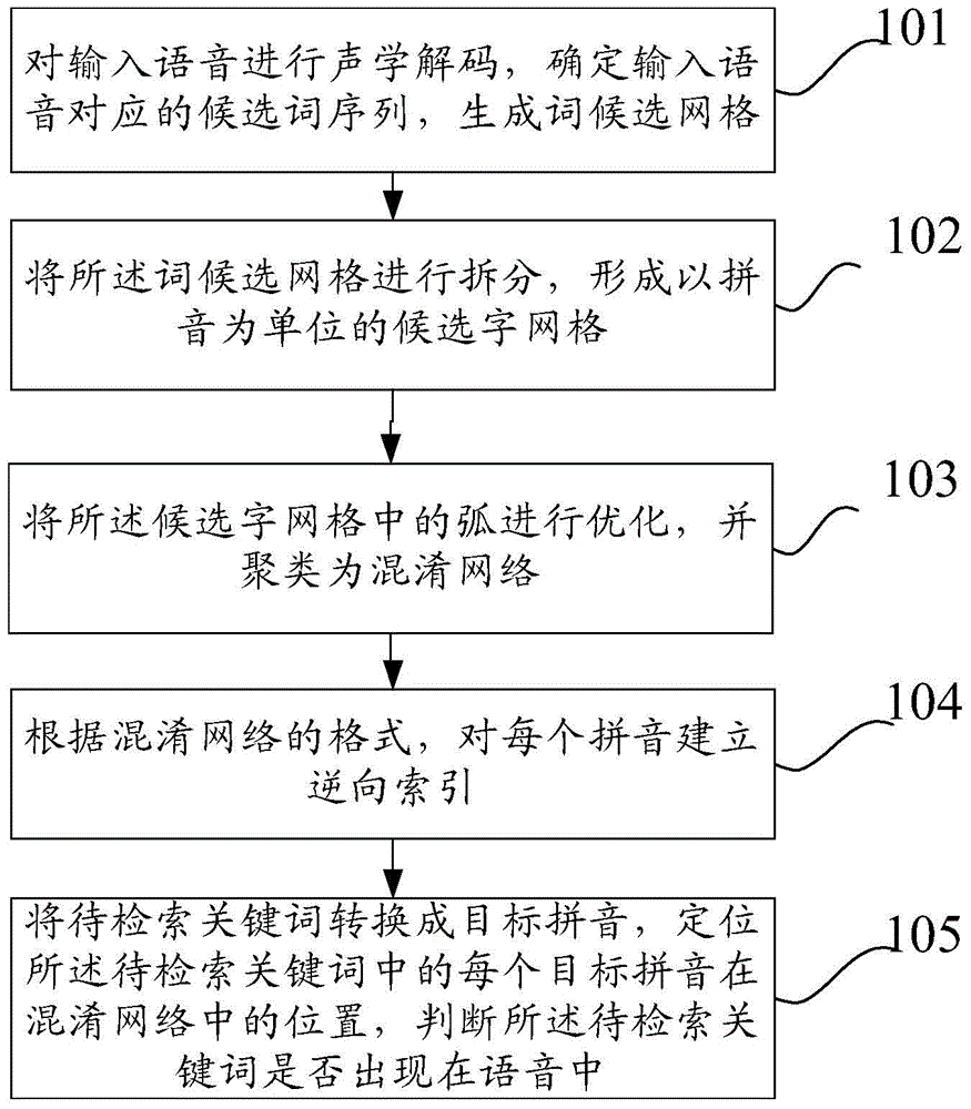 Method and device for detecting keywords in speech