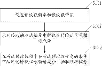 Point frequency filtering method, device and system