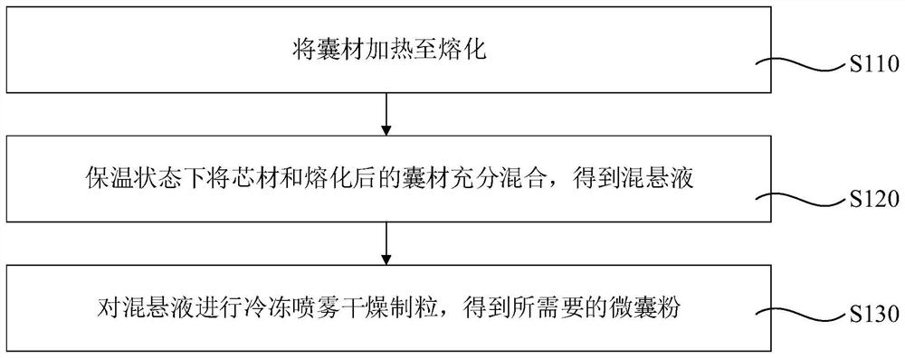 Microcapsule powder stable in gastric acid as well as preparation method and application of microcapsule powder