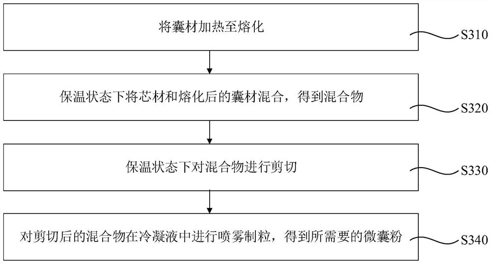 Microcapsule powder stable in gastric acid as well as preparation method and application of microcapsule powder