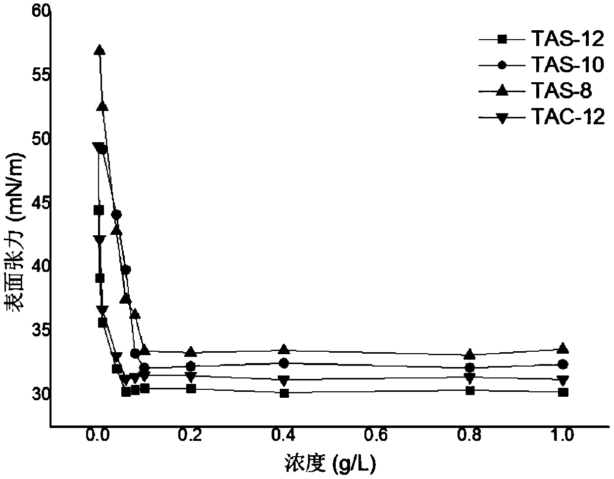 Anionic gemini surfactant and preparation method thereof