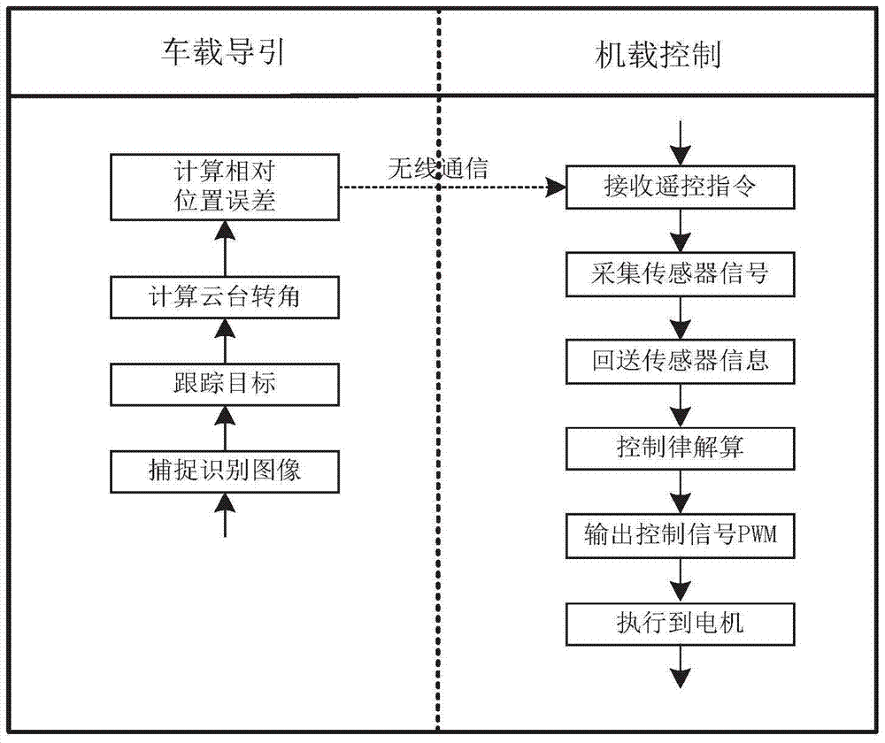 Vehicle-mounted multi-rotor unmanned helicopter landing guidance control system and guidance control method