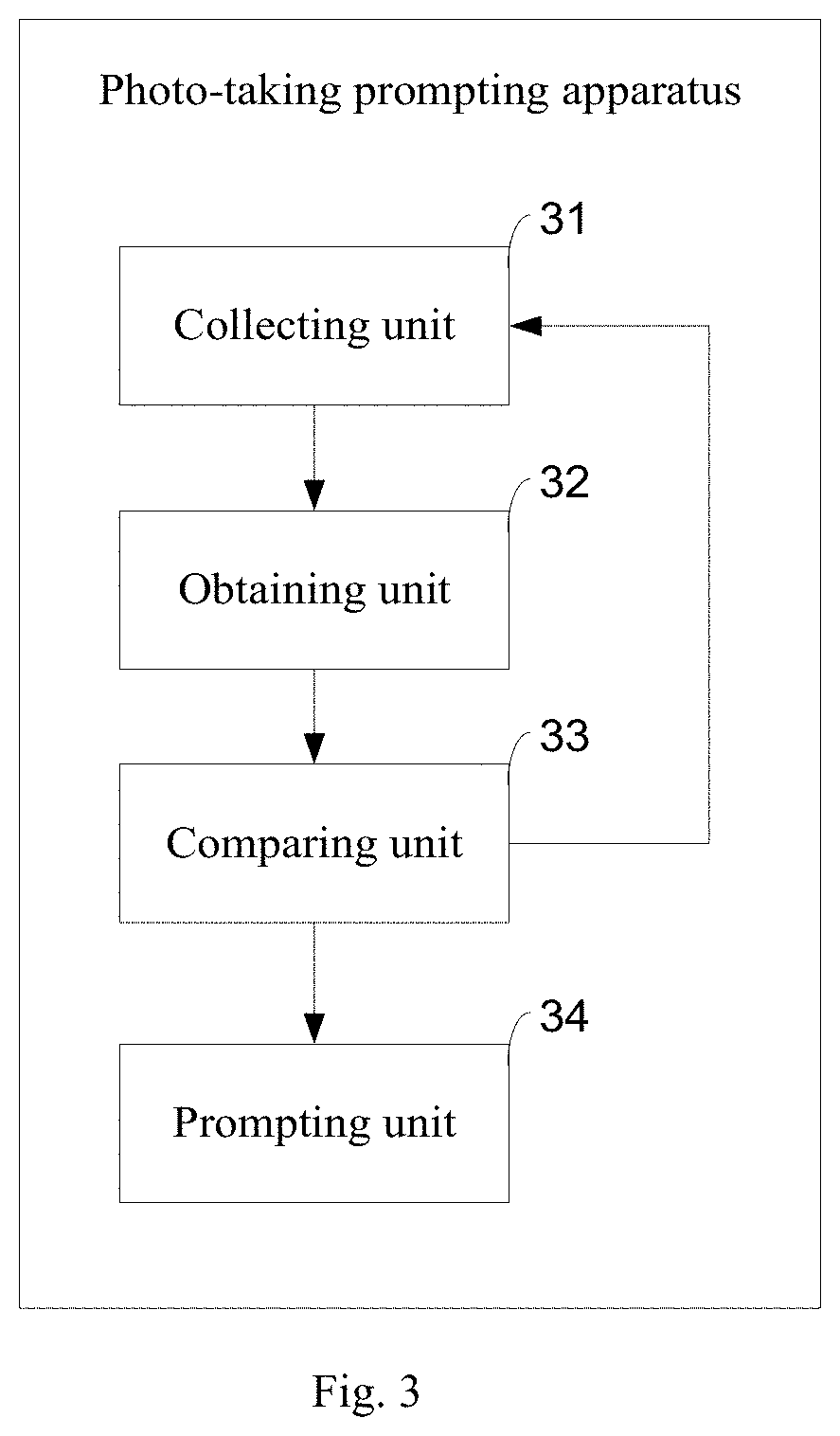 Photo-taking prompting method and apparatus, an apparatus and non-volatile computer storage medium
