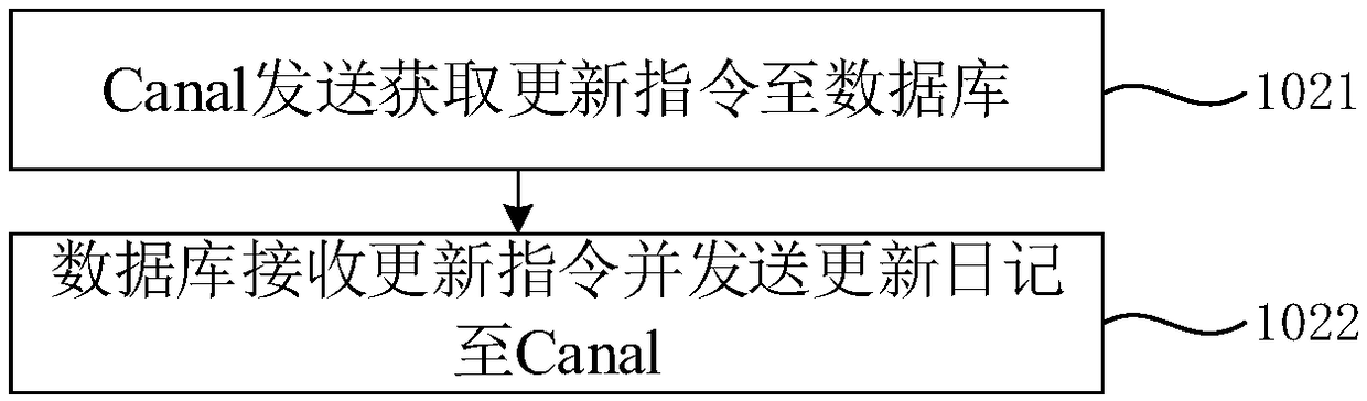 Cache updating method and system based on Canal