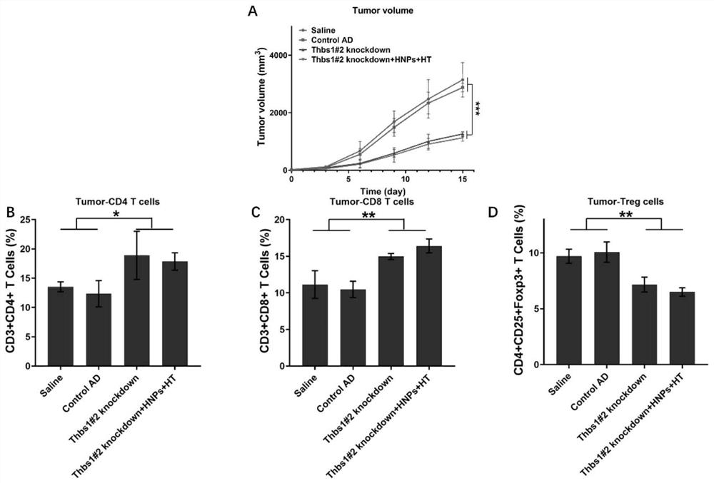 Application of thbs1 and its inhibitors in the preparation of antitumor drugs