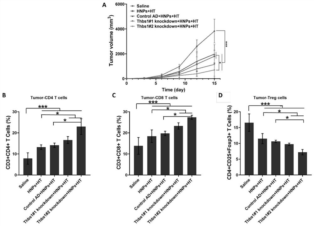 Application of thbs1 and its inhibitors in the preparation of antitumor drugs