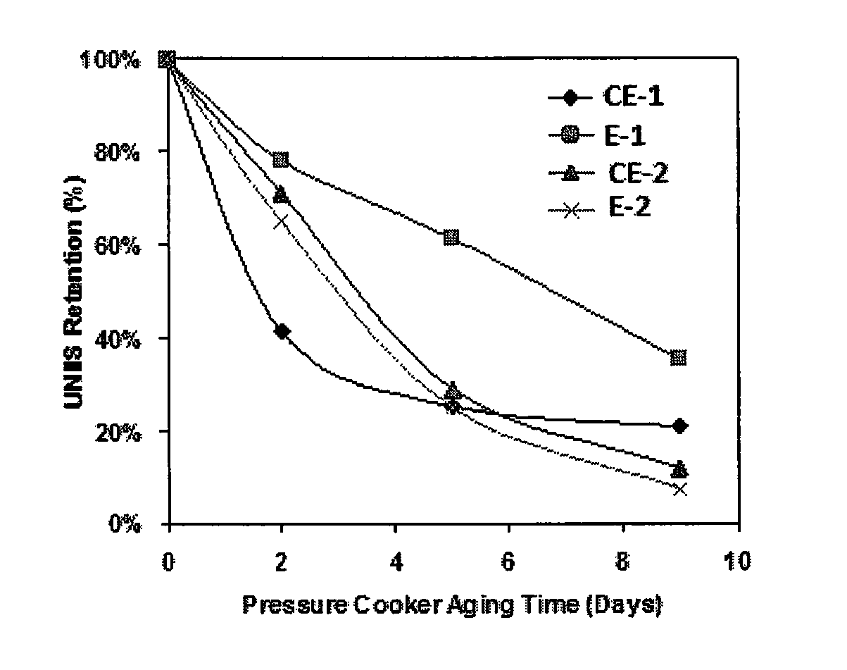 Hydrostability of polyester composition