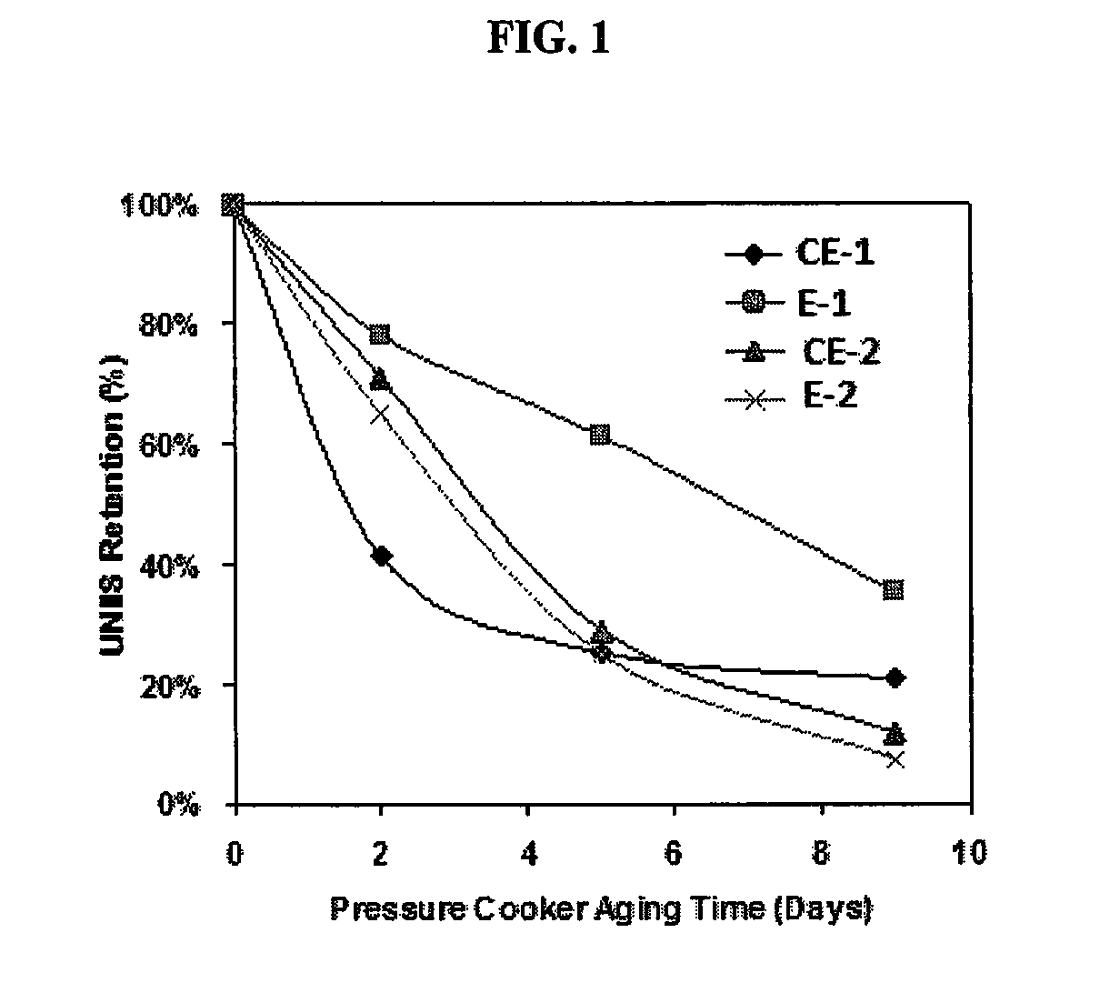 Hydrostability of polyester composition