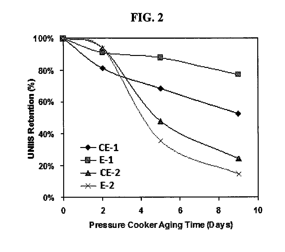 Hydrostability of polyester composition