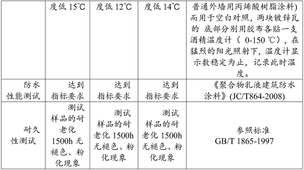 Novel water-based waterproof and heat-insulating decorative coating and its preparation technology thereof