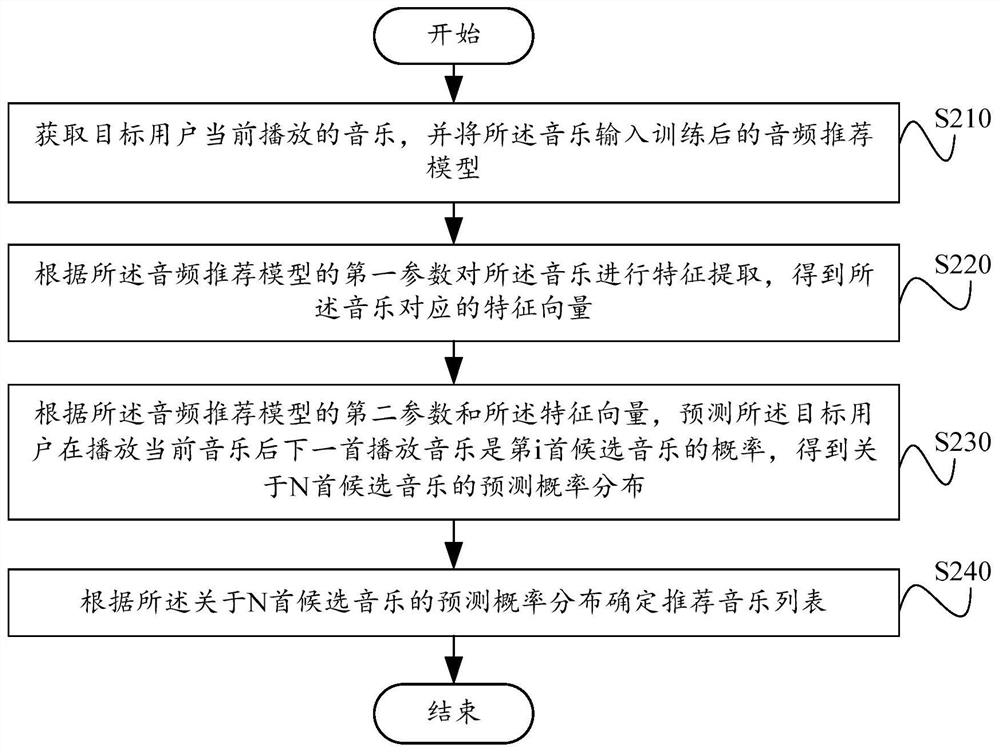 Audio recommendation model training method and device, medium and equipment