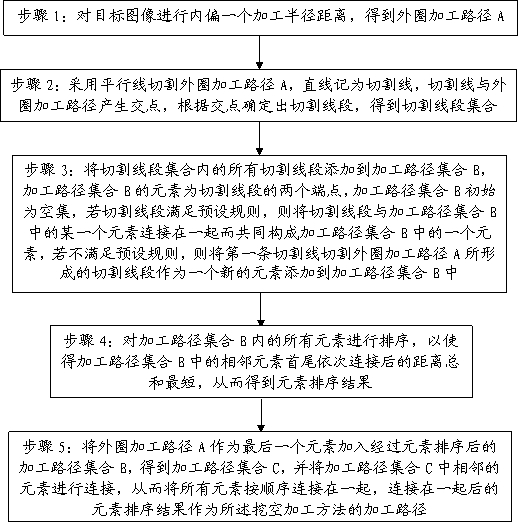 Hollowing out processing method of arbitrary closed figure used in numerical control system and numerical control system