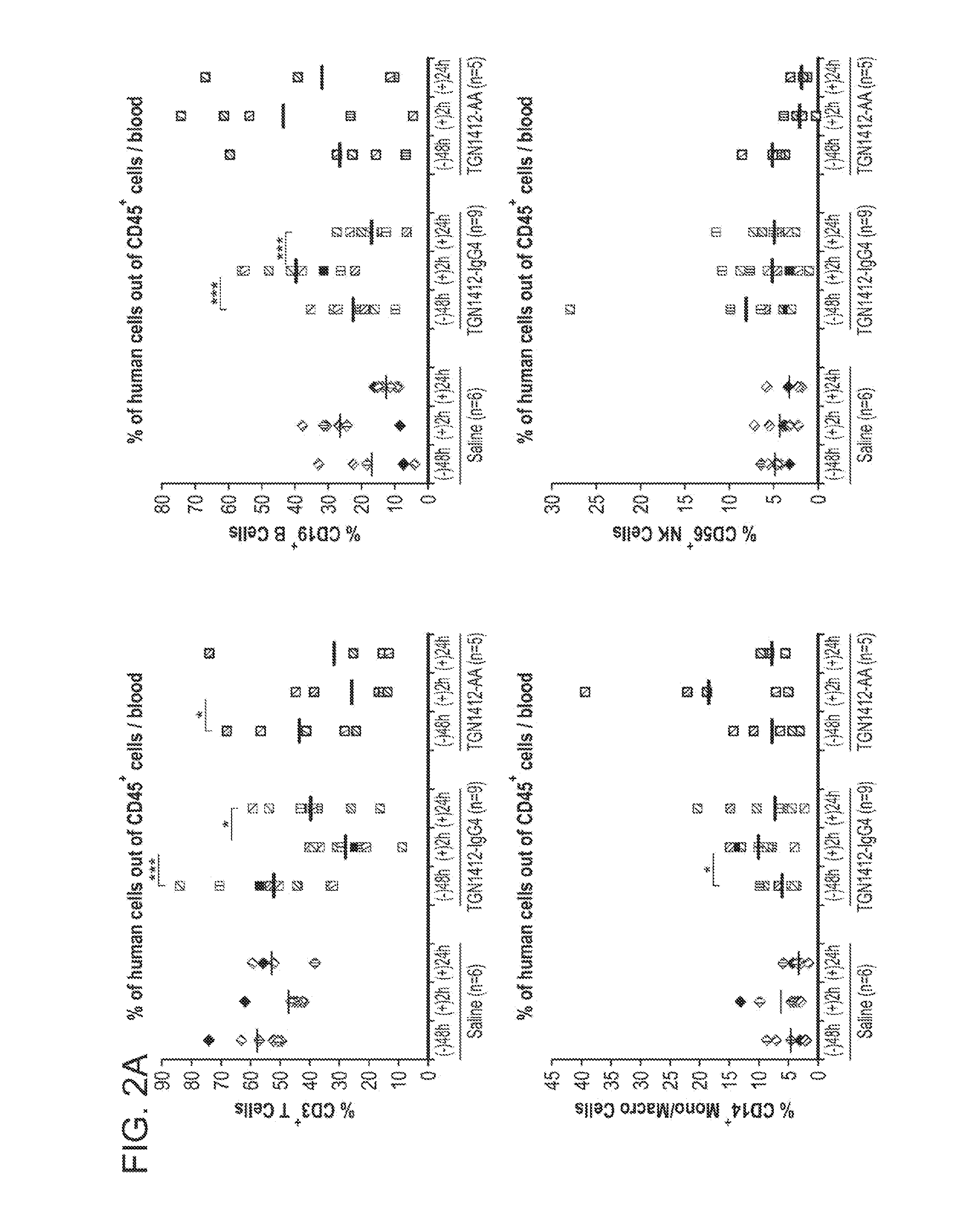 Use Of Humanized Mice To Determine Toxicity