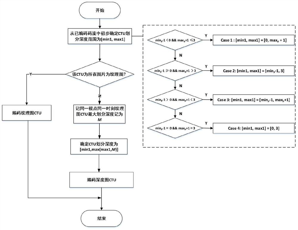 3d-hevc fast transcoding method based on unbalanced quadtree