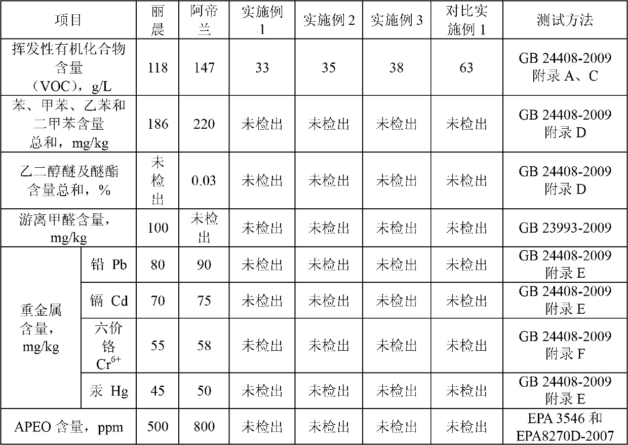 Synthetic resin emulsion wall coating and preparation method thereof