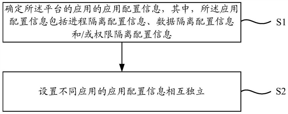 Application management method and application management device