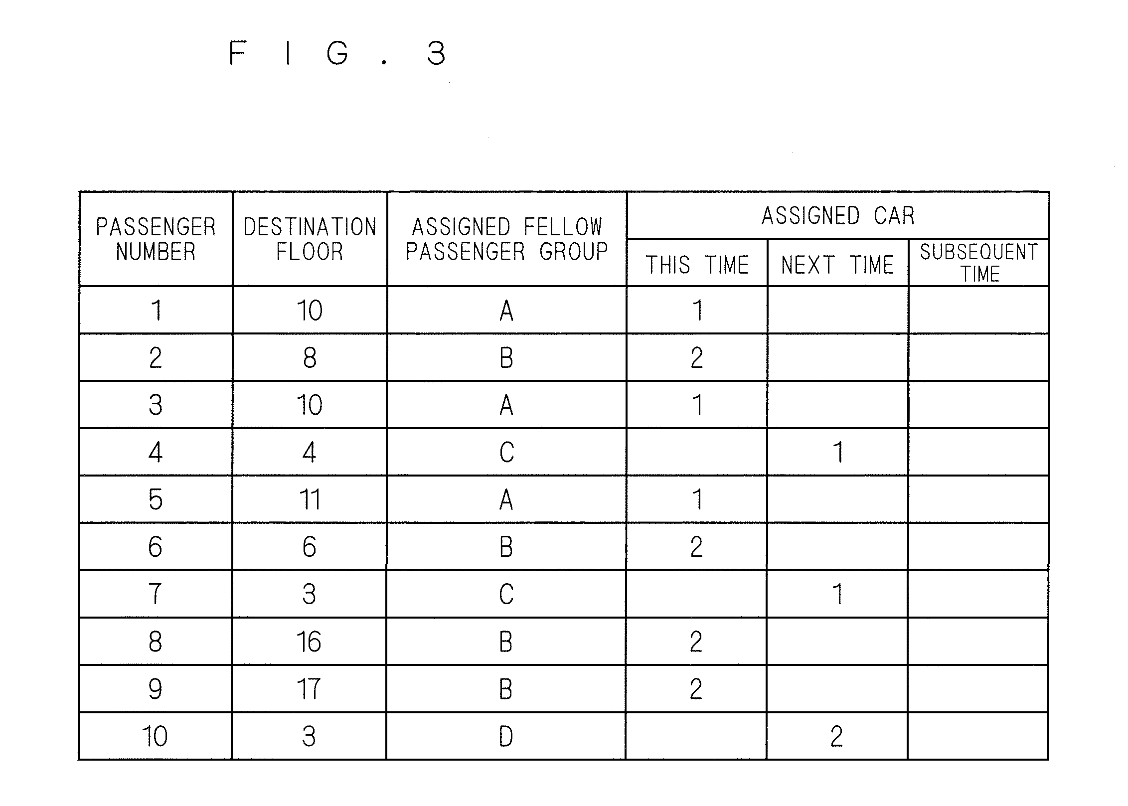 Elevator group management system having fellow passenger group assignment