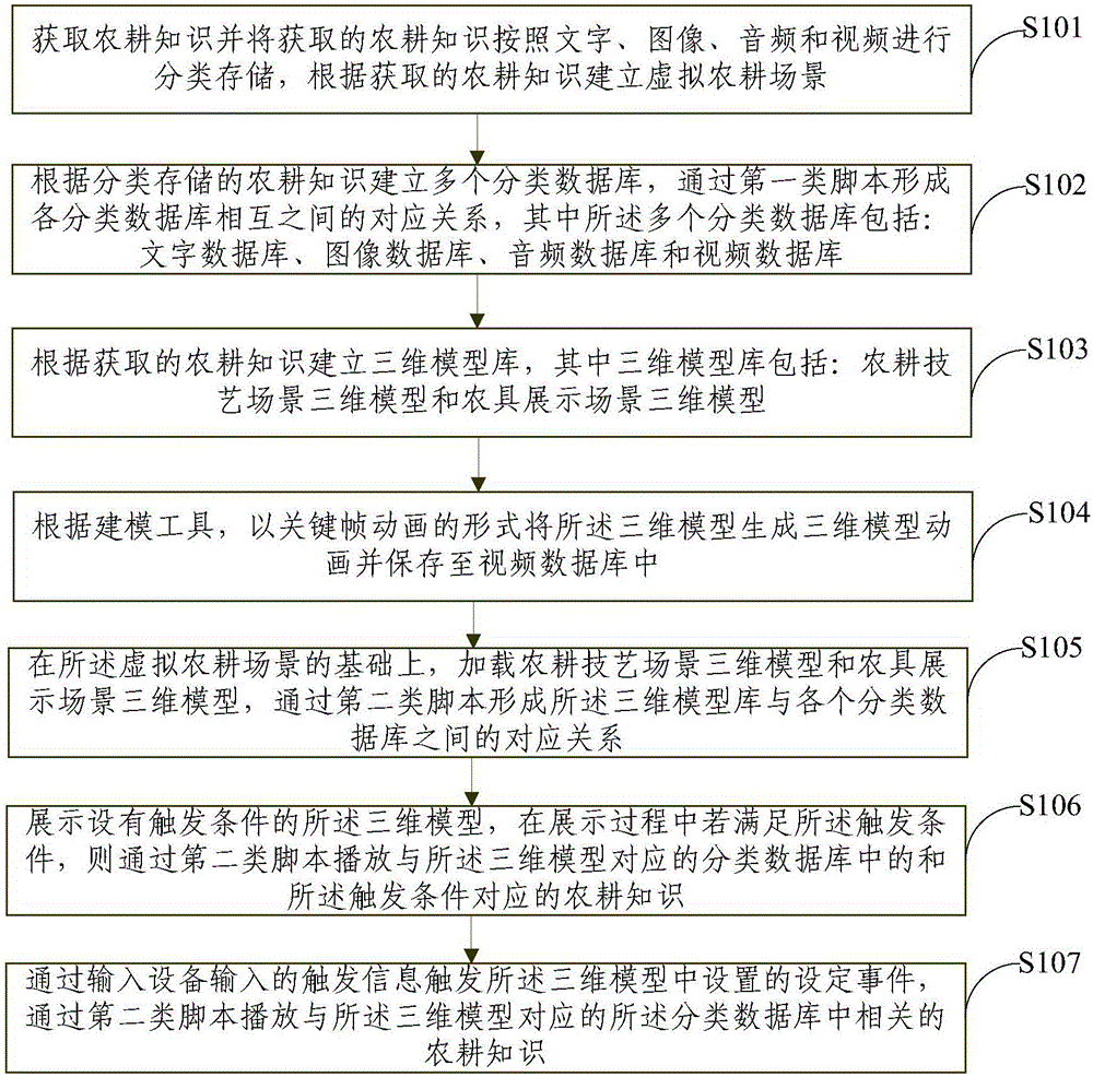 Method and system for interactive display of cultivation culture virtual scene
